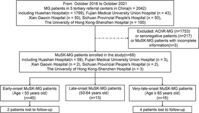 Clinical Features of Myasthenia Gravis With Antibodies to MuSK Based on Age at Onset: A Multicenter Retrospective Study in China